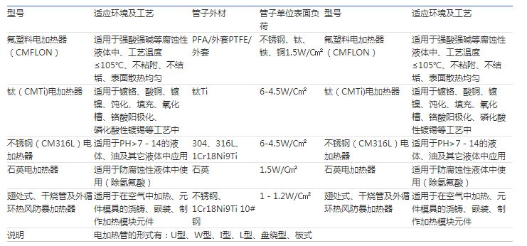 耐腐蚀酸碱溶液电加热管选材