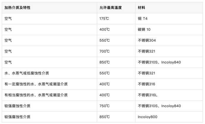 加热管材质选择表